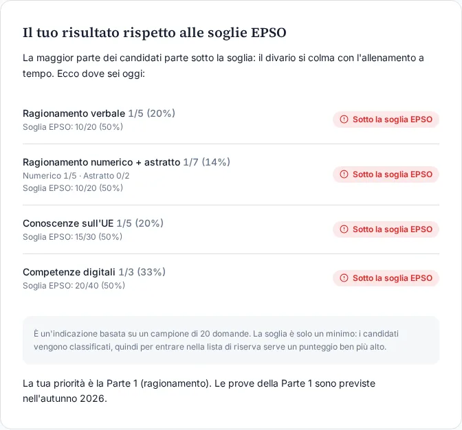 Risultati del test gratuito con indicatori delle soglie EPSO.